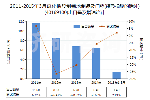 2011-2015年3月硫化橡膠制鋪地制品及門墊(硬質橡膠的除外)(40169100)出口量及增速統(tǒng)計